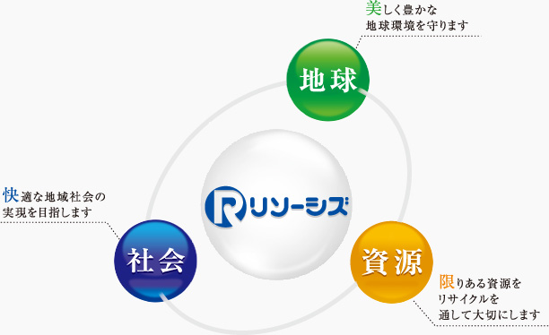 限りある資源を未来へ